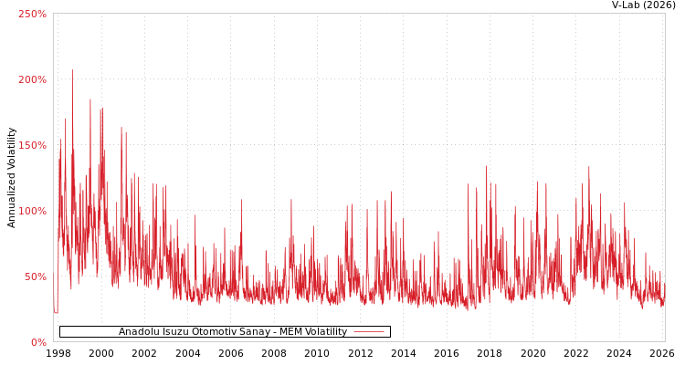 graph of Anadolu Isuzu Otomotiv Sanay MEM