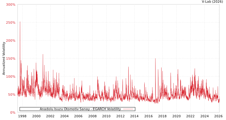 graph of Anadolu Isuzu Otomotiv Sanay EGARCH