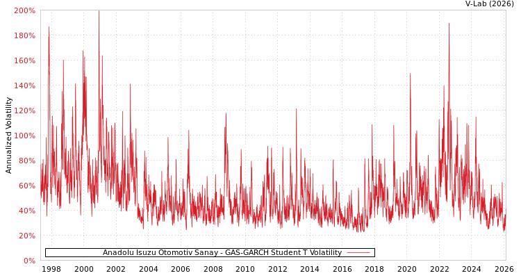 graph of Anadolu Isuzu Otomotiv Sanay GAS-GARCH-T