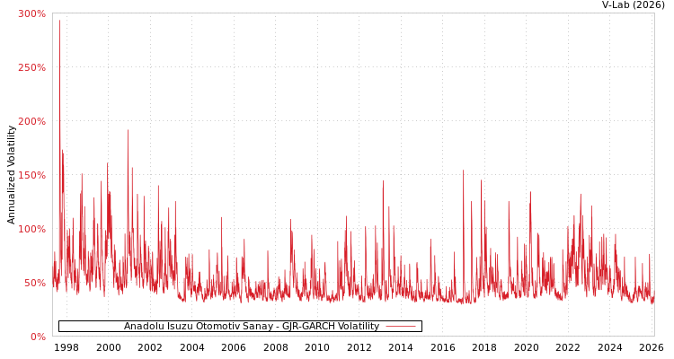 graph of Anadolu Isuzu Otomotiv Sanay GJR-GARCH