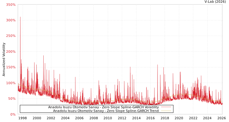 graph of Anadolu Isuzu Otomotiv Sanay S0GARCH