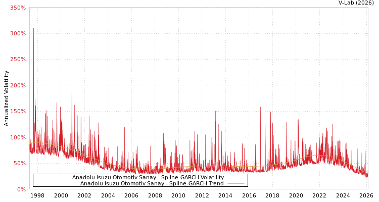 graph of Anadolu Isuzu Otomotiv Sanay SGARCH