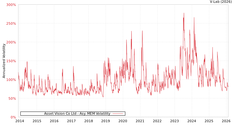 graph of Asset Vision Co Ltd AMEM