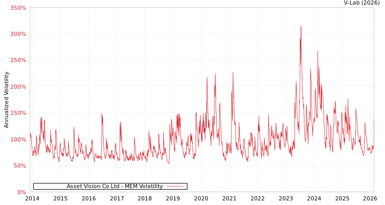graph of Asset Vision Co Ltd MEM