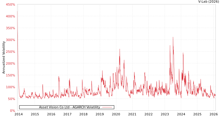 graph of Asset Vision Co Ltd AGARCH