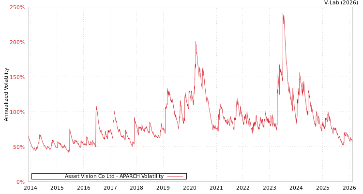 graph of Asset Vision Co Ltd APARCH