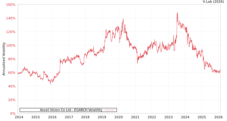 graph of Asset Vision Co Ltd EGARCH