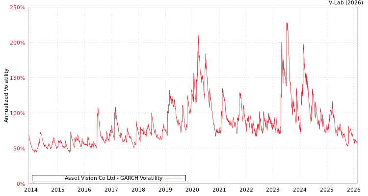 graph of Asset Vision Co Ltd GARCH
