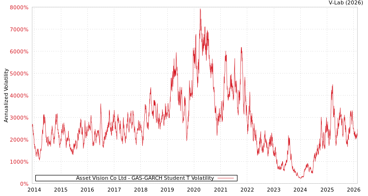 graph of Asset Vision Co Ltd GAS-GARCH-T