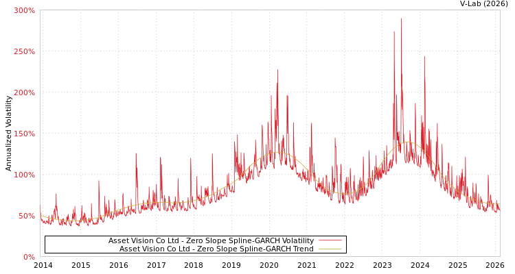 graph of Asset Vision Co Ltd S0GARCH