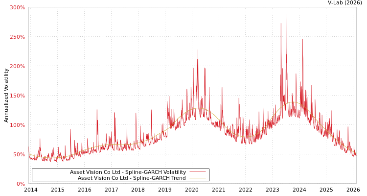 graph of Asset Vision Co Ltd SGARCH