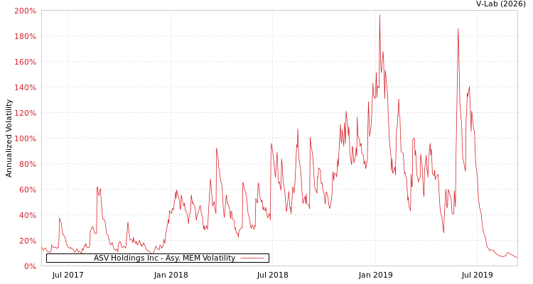 graph of ASV Holdings Inc AMEM