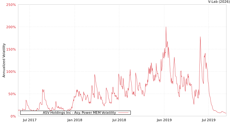 graph of ASV Holdings Inc APMEM