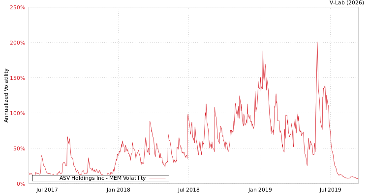 graph of ASV Holdings Inc MEM