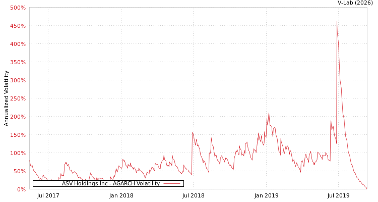 graph of ASV Holdings Inc AGARCH