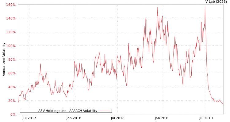 graph of ASV Holdings Inc APARCH