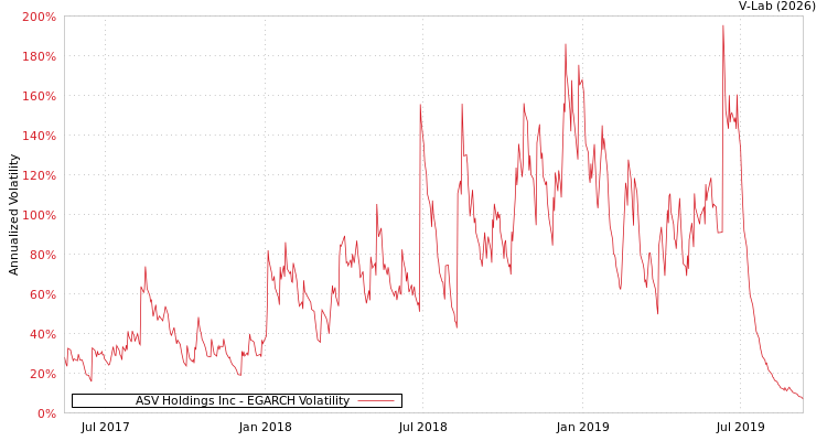 graph of ASV Holdings Inc EGARCH