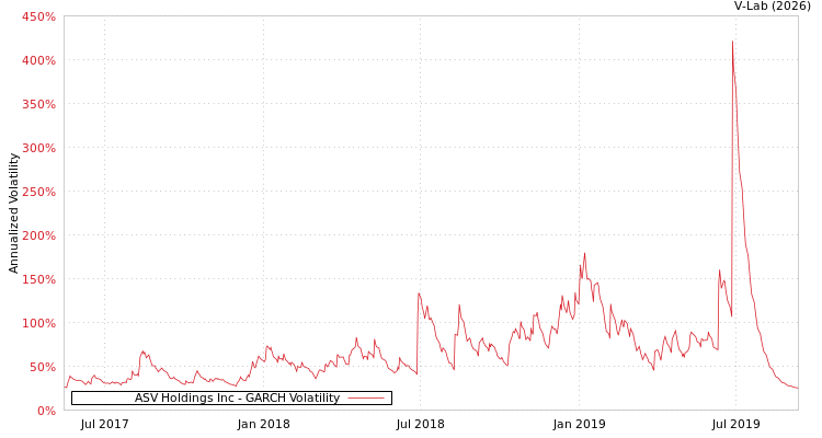 graph of ASV Holdings Inc GARCH