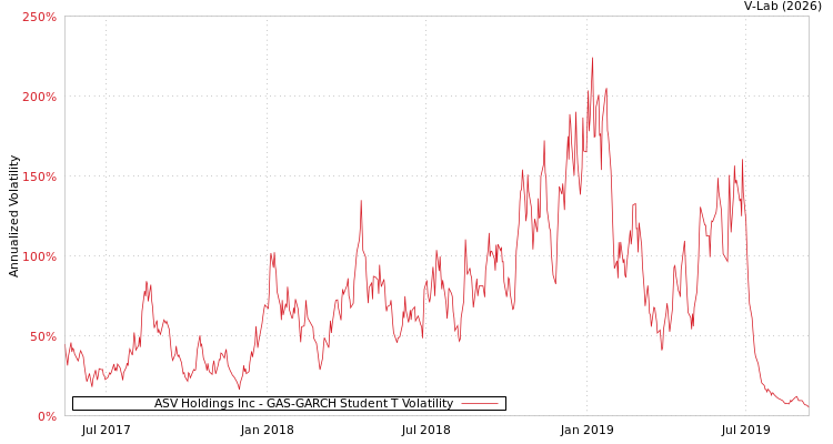 graph of ASV Holdings Inc GAS-GARCH-T