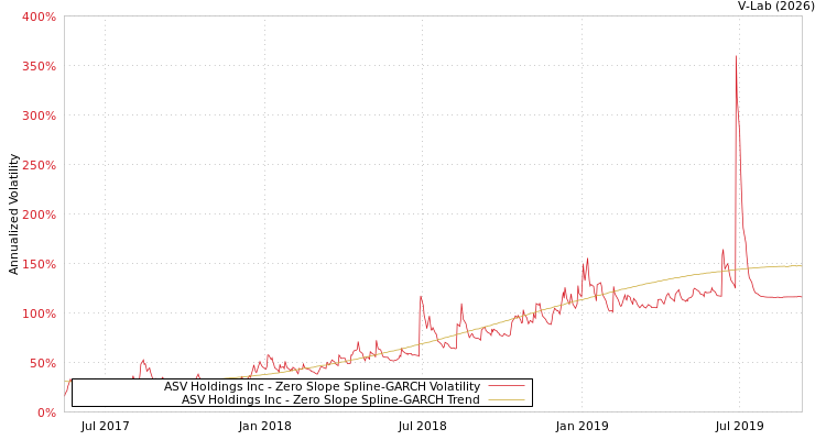 graph of ASV Holdings Inc S0GARCH
