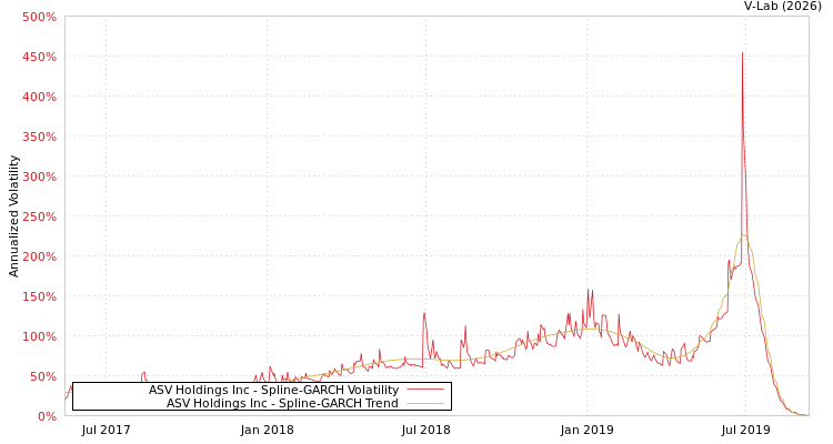 graph of ASV Holdings Inc SGARCH