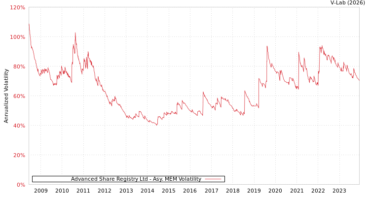graph of Advanced Share Registry Ltd AMEM