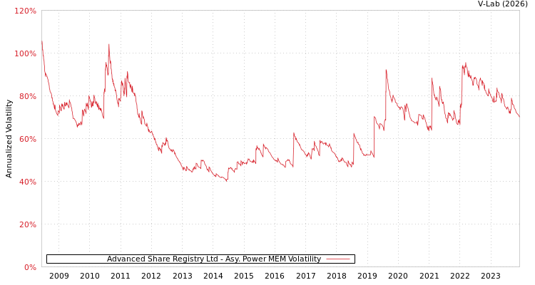 graph of Advanced Share Registry Ltd APMEM