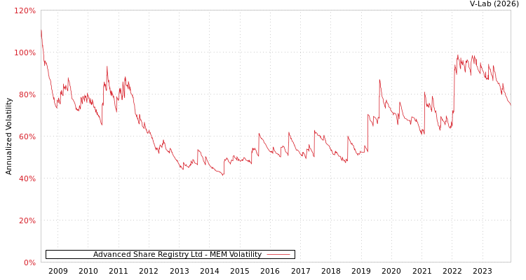 graph of Advanced Share Registry Ltd MEM