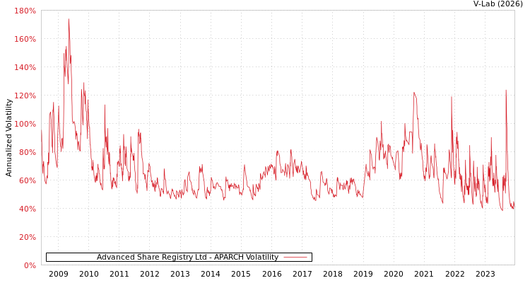 graph of Advanced Share Registry Ltd APARCH