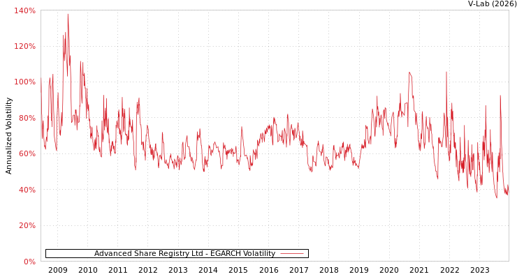 graph of Advanced Share Registry Ltd EGARCH