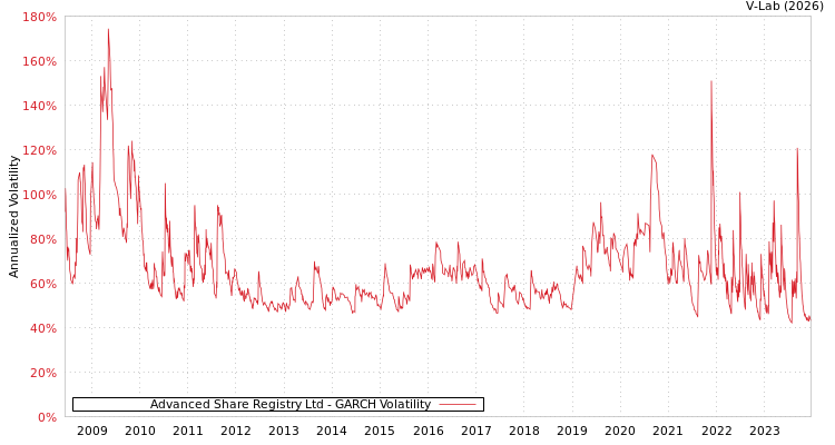 graph of Advanced Share Registry Ltd GARCH