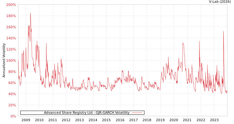 graph of Advanced Share Registry Ltd GJR-GARCH