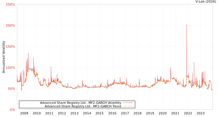 graph of Advanced Share Registry Ltd MF2-GARCH