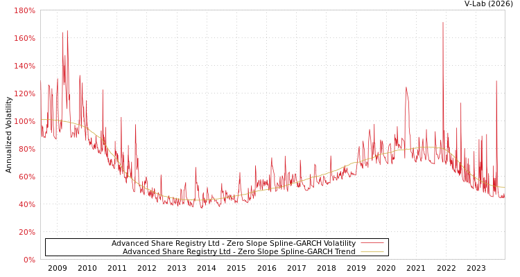 graph of Advanced Share Registry Ltd S0GARCH