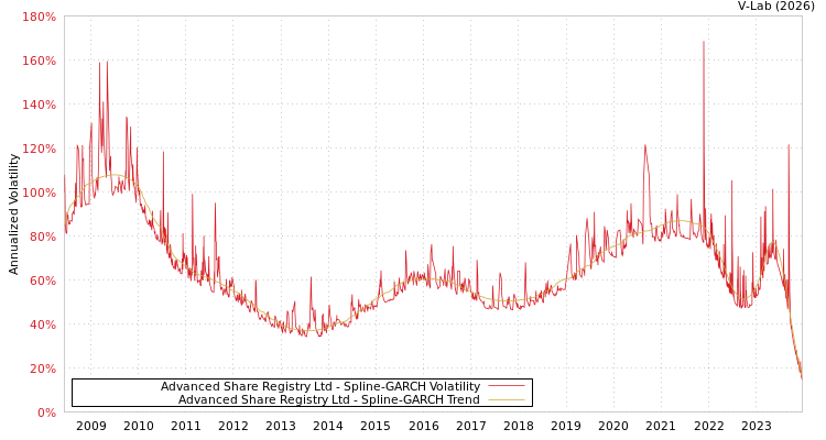 graph of Advanced Share Registry Ltd SGARCH