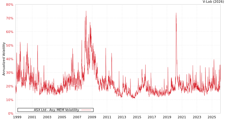 graph of ASX Ltd AMEM