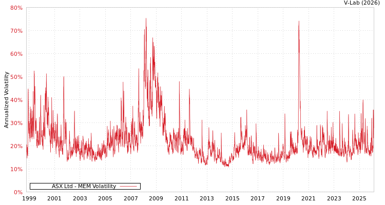graph of ASX Ltd MEM