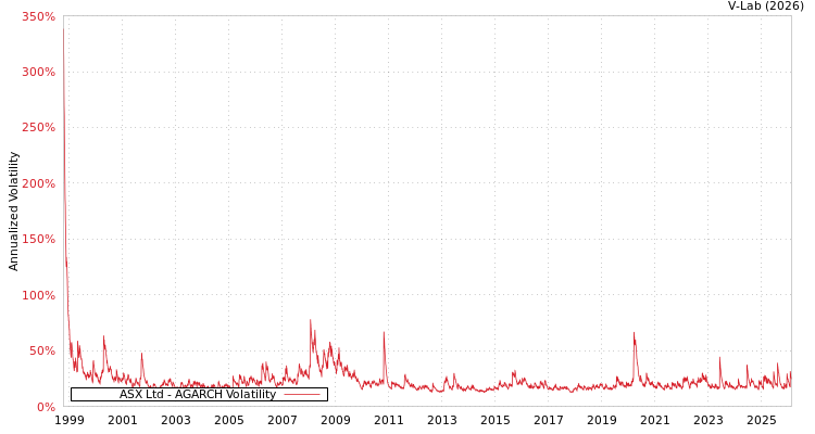 graph of ASX Ltd AGARCH