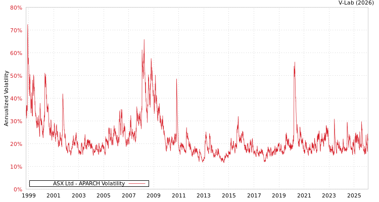 graph of ASX Ltd APARCH