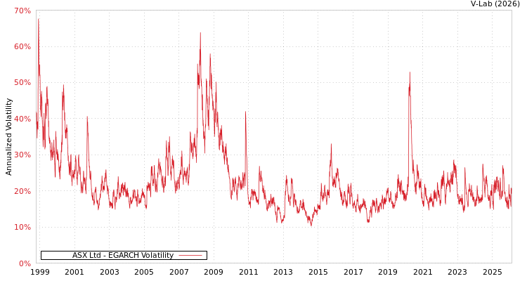 graph of ASX Ltd EGARCH