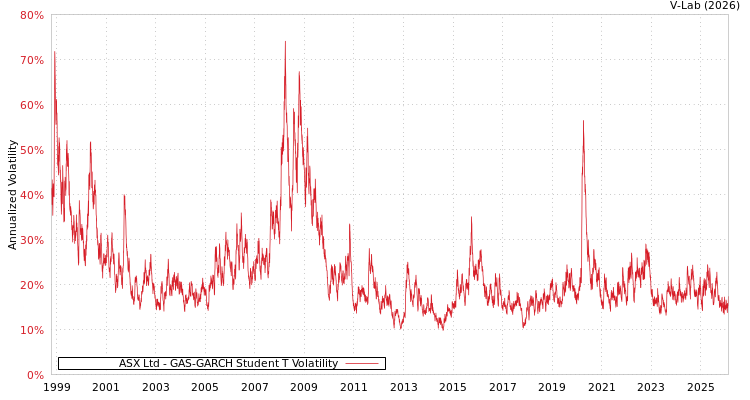 graph of ASX Ltd GAS-GARCH-T