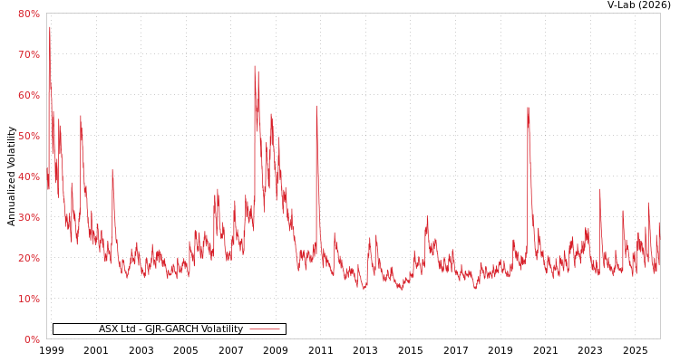 graph of ASX Ltd GJR-GARCH