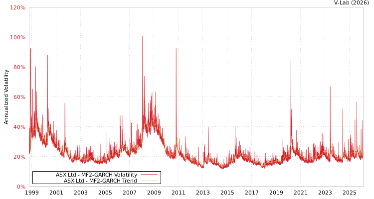 graph of ASX Ltd MF2-GARCH