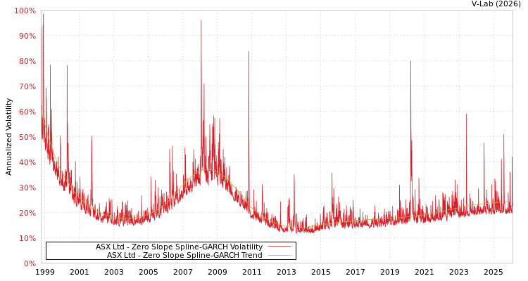 graph of ASX Ltd S0GARCH
