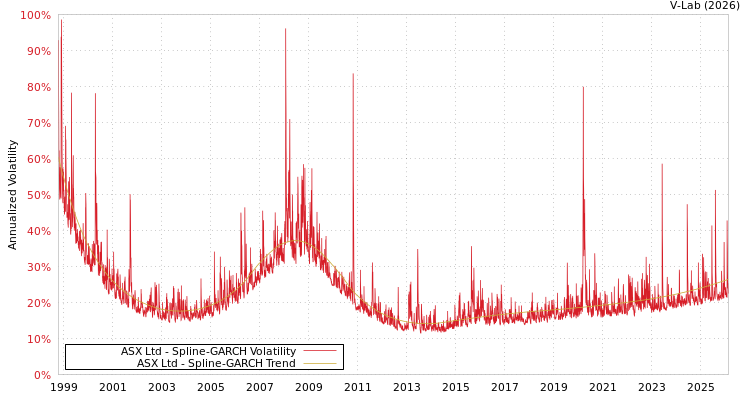 graph of ASX Ltd SGARCH