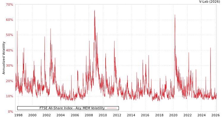 graph of FTSE All-Share Index AMEM