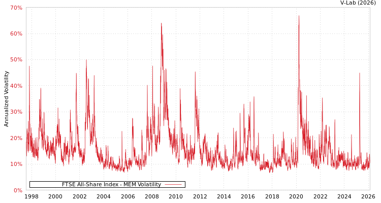graph of FTSE All-Share Index MEM