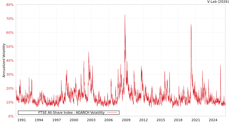 graph of FTSE All-Share Index AGARCH