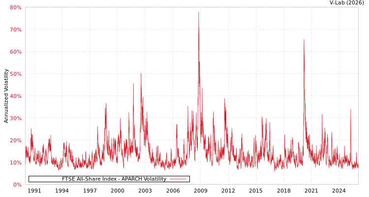 graph of FTSE All-Share Index APARCH