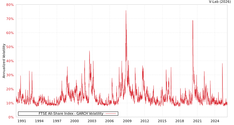 graph of FTSE All-Share Index GARCH
